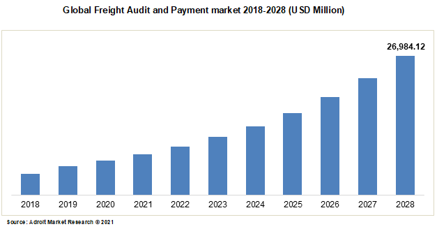 Global Freight Audit and Payment market 2018-2028 (USD Million)