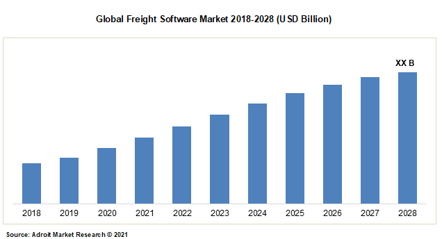 Global Freight Software Market 2018-2028 (USD Billion)