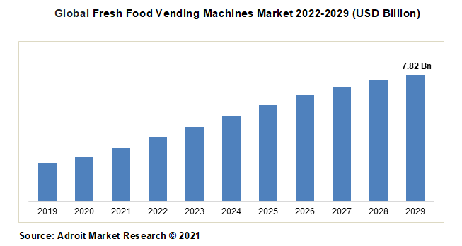 Global Fresh Food Vending Machines Market 2022-2029 (USD Billion)