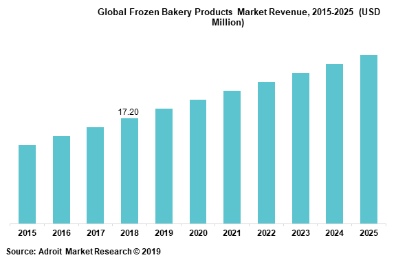 Global Frozen Bakery Products Market Revenue 2015-2025 (USD Million)