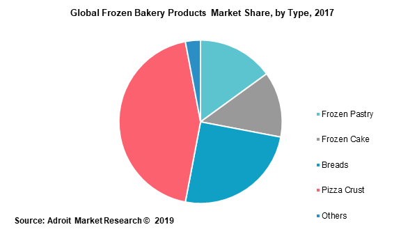 Global Frozen Bakery Products Market Share by Type 2017