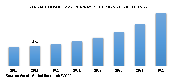 Global Frozen Food Market 2018-2025 (USD Billion)