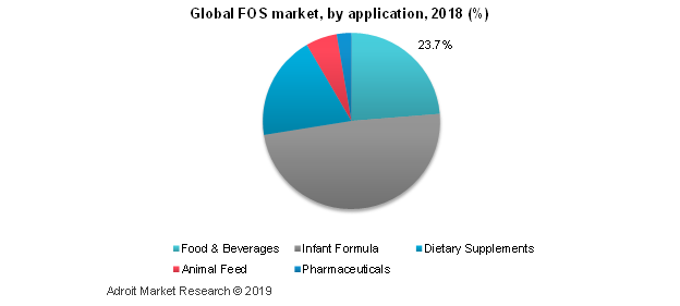 Global Fructo Oligosaccharides (FOS) Market, by Application,2018(%)