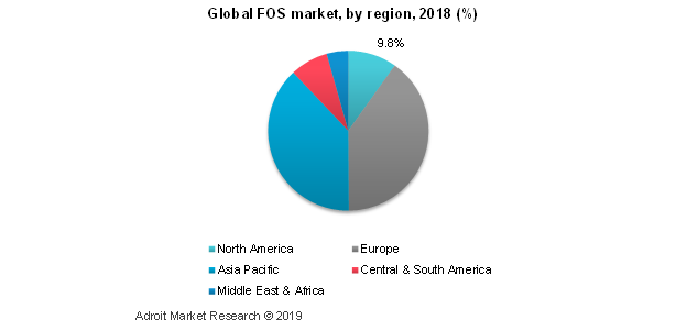 Global Fructo Oligosaccharides (FOS) Market, by Region,2018(%)
