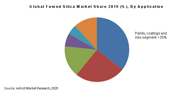 Global Fumed Silica Market Share 2019 (%), By Application