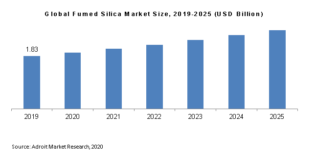 Global Fumed Silica Market Size, 2019-2025 (USD Billion)