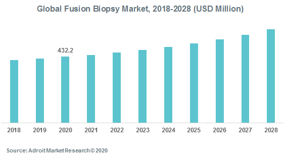 Global Fusion Biopsy Market 2018-2028