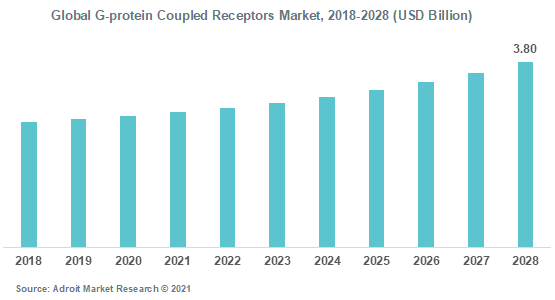 Global G-protein Coupled Receptors Market 2018-2028