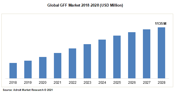 Global GFF Market 2018-2028 (USD Million)