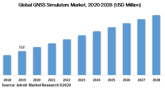 Global GNSS Simulators Market 2020-2028