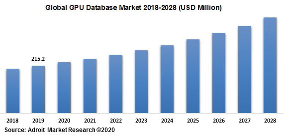 Global GPU Database Market 2018-2028