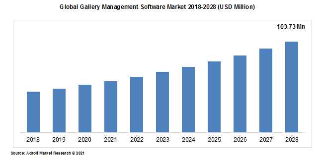 Global Gallery Management Software Market 2018-2028 (USD Million)