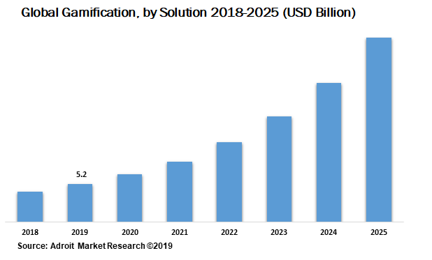 Global Gamification by Solution 2018-2025 (USD Billion)