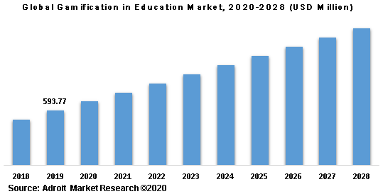Global Gamification in Education Market 2020-2028