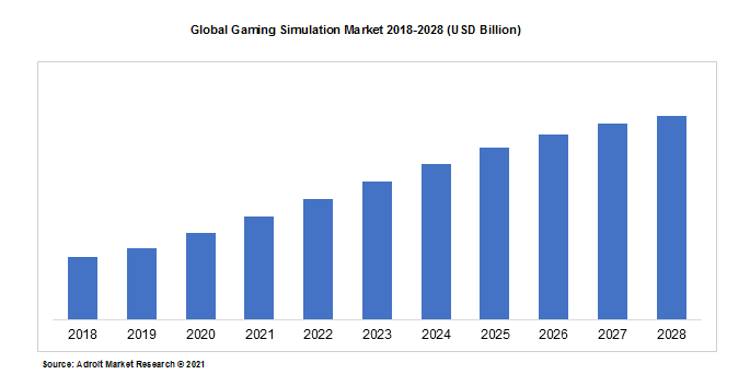 Global Gaming Simulation Market 2018-2028 (USD Billion)