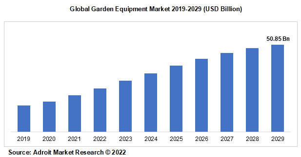 Global Garden Equipment Market 2019-2029 (USD Billion)