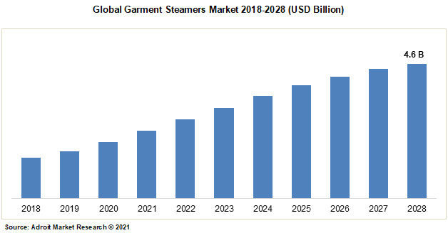 Global Garment Steamers Market 2018-2028 (USD Billion)