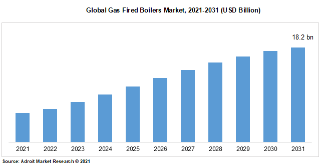 Global Gas Fired Boilers Market, 2021-2031 (USD Billion)