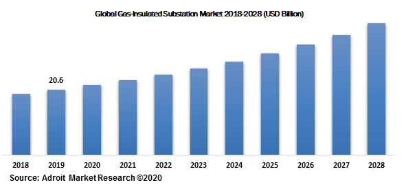 Global Gas-Insulated Substation Market 2018-2028 (USD Billion)