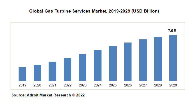 Global Gas Turbine Services Market, 2019-2029 (USD Billion)