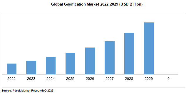 Global Gasification Market 2022-2029 (USD Billion)