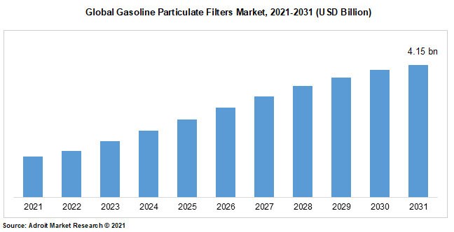 Global Gasoline Particulate Filters Market, 2021-2031 (USD Billion)