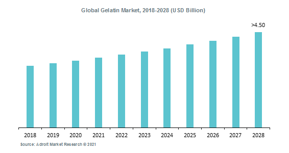 Global Gelatin Market, 2018-2028 (USD Billion)
