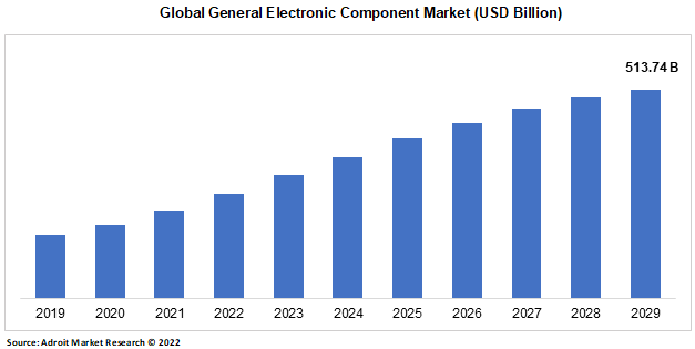 Global General Electronic Component Market (USD Billion)