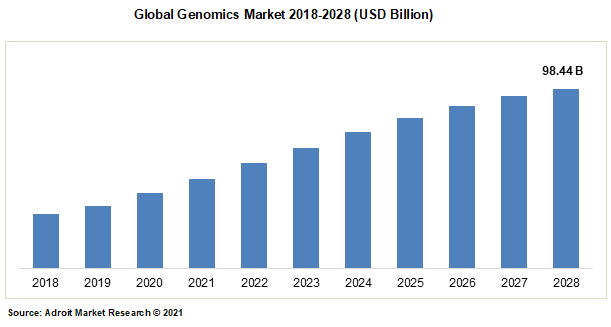 Global Genomics Market 2018-2028 (USD Billion)