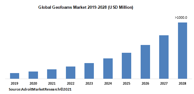 Global Geofoams Market 2019-2028 (USD Million)