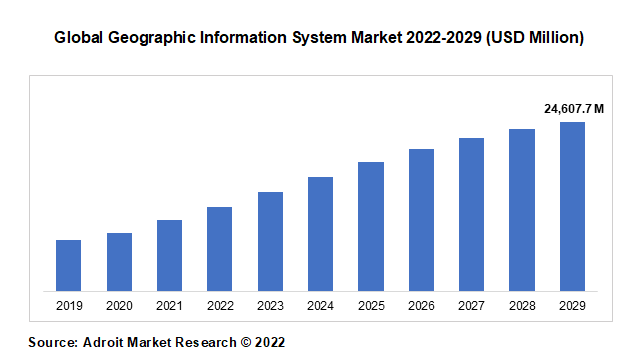 Global Geographic Information System Market 2022-2029 (USD Million)