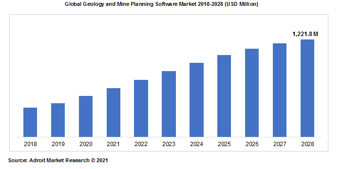 Global Geology and Mine Planning Software Market 2018-2028 (USD Million)