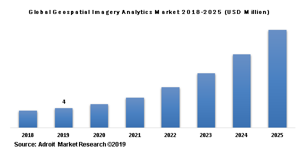 Global Geospatial Imagery Analytics Market 2018-2025 (USD Million)