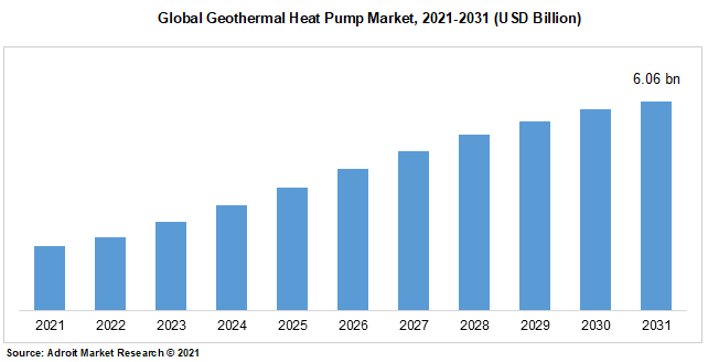 Global Geothermal Heat Pump Market, 2021-2031 (USD Billion)