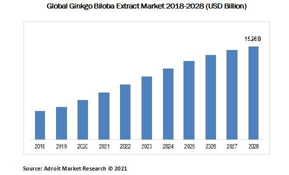 Global Ginkgo Biloba Extract Market 2018-2028 (USD Billion)