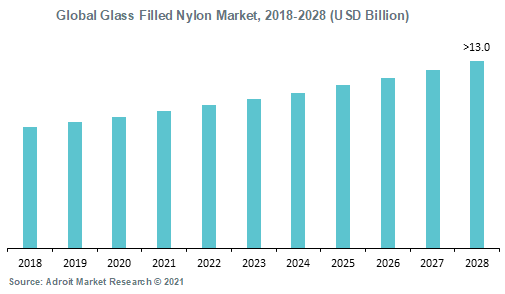 Global Glass Filled Nylon Market 2018-2028