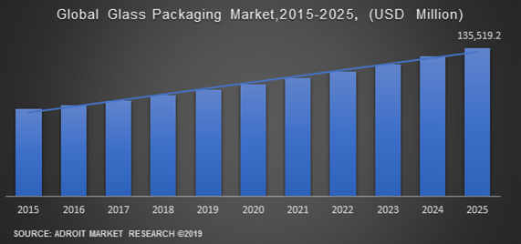 Global Glass Packaging Market, 2015-2025, (USD Million)