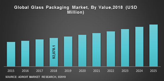 Global Glass Packaging Market, By Value , 2018 (USD Million)