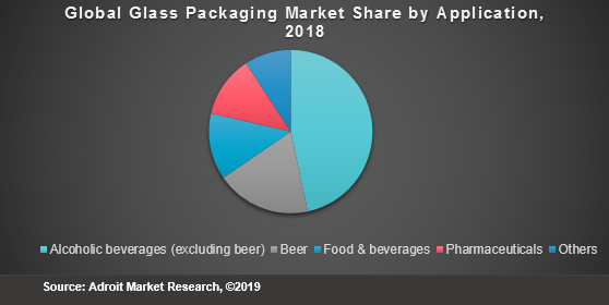 Global Glass Packaging Market Share by Application, 2018