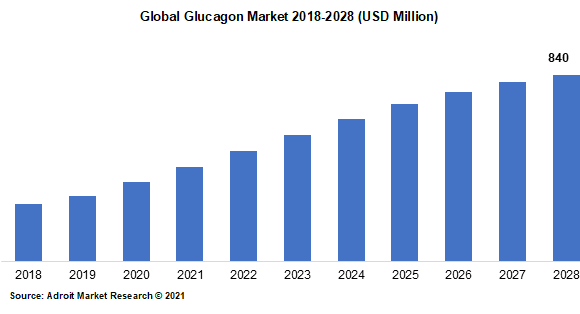 Global Glucagon Market 2018-2028 (USD Million)