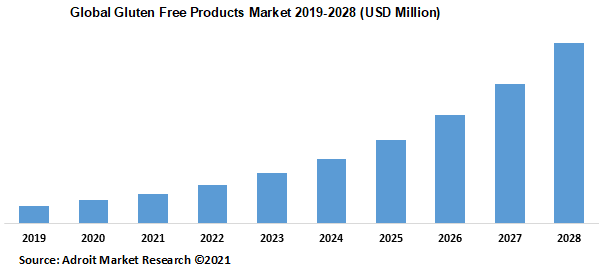 Global Gluten Free Products Market 2019-2028 (USD Million)