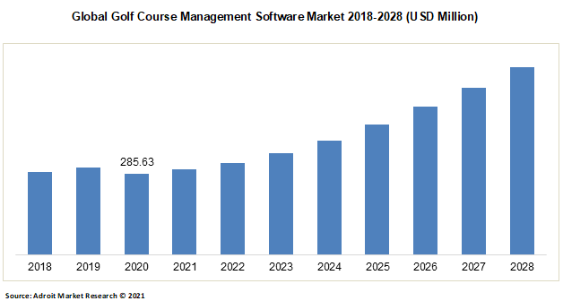 Global Golf Course Management Software Market 2018-2028 (USD Million)