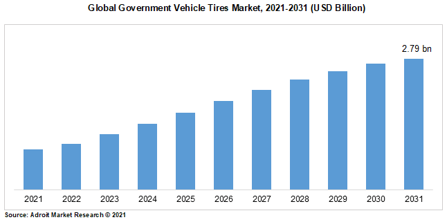 Global Government Vehicle Tires Market, 2021-2031 (USD Billion)