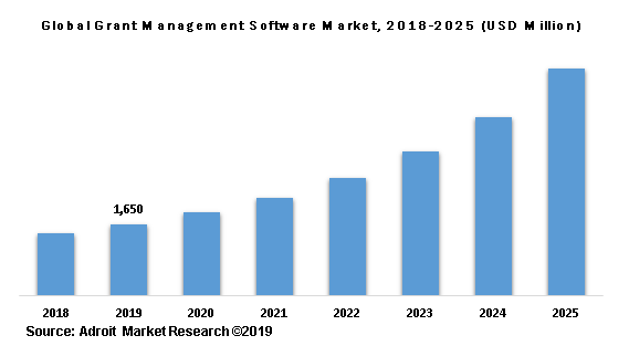 Global Grant Management Software Market, 2018-2025 (USD Million)