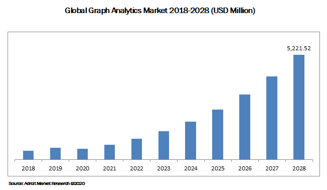 Global Graph Analytics Market 2018-2028 (USD Million)