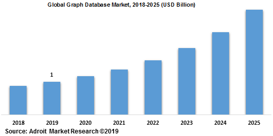 Global Graph Database Market 2018-2025