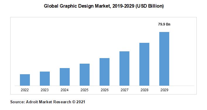 Global Graphic Design Market, 2019-2029 (USD Billion)