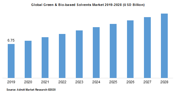Global Green & Bio-based Solvents Market 2019-2028