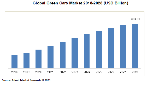 Global Green Cars Market 2018-2028 (USD Billion)