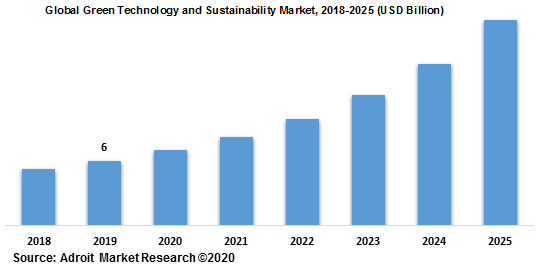 Global Green Technology and Sustainability Market 2018-2025
